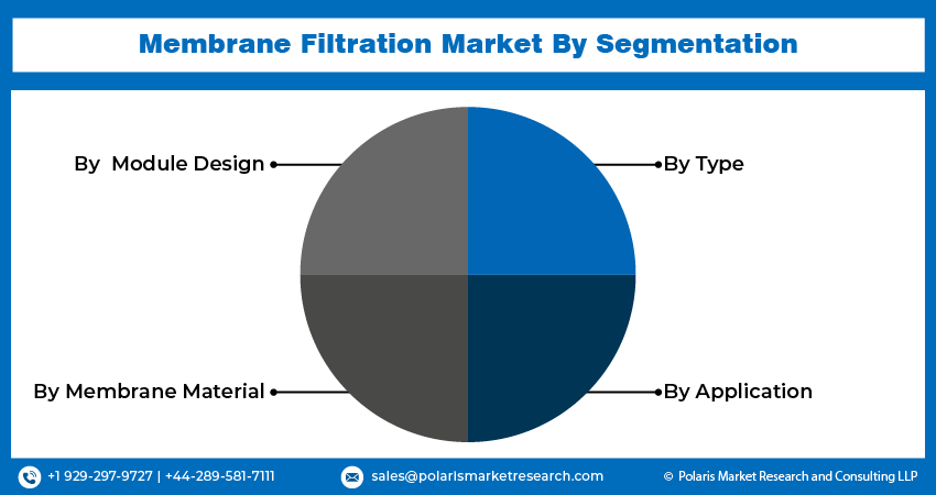 Membrane Filtration Seg